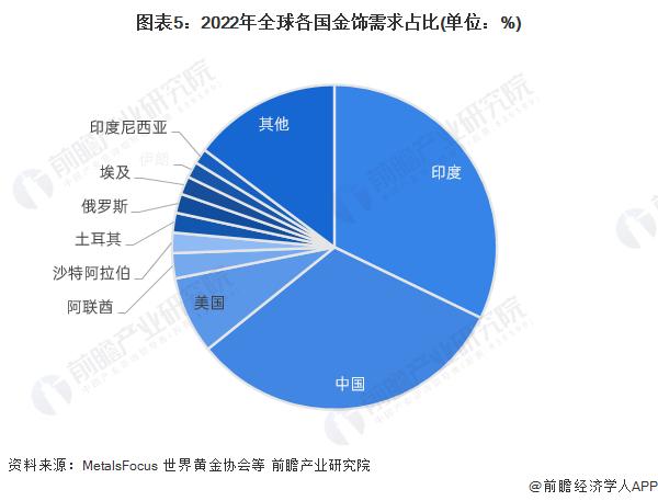 2024年全球黄金行业竞争格局分析 中国为全球最大黄金生产国和最大金饰消费国【组图】