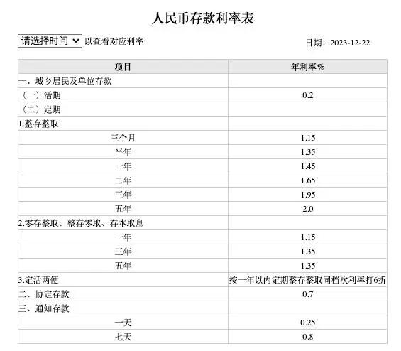 多家银行存款利率下调！20万元存三年利息将少1800元