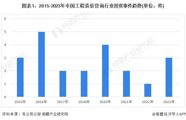 【投资视角】启示2024：中国工程造价咨询行业投融资及兼并重组分析(附投融资事件、产业基金和兼并重组等)