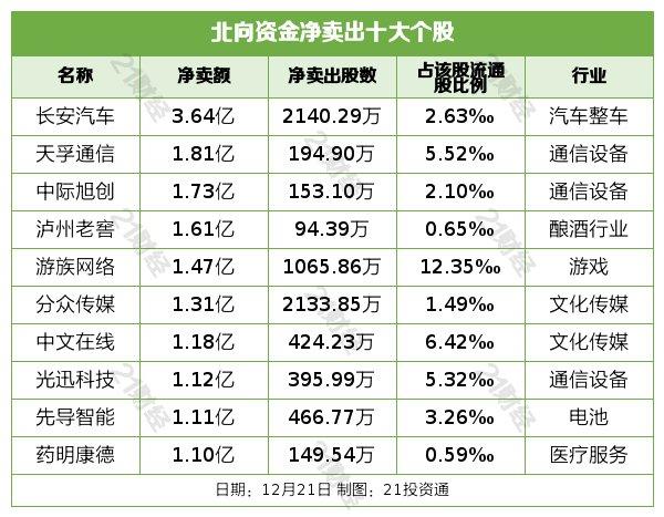 北向资金昨日净买入12.03亿元，加仓宁德时代10.72亿元（名单）