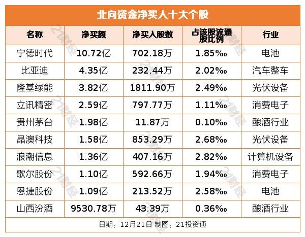 北向资金昨日净买入12.03亿元，加仓宁德时代10.72亿元（名单）