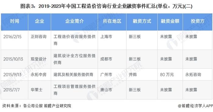 【投资视角】启示2024：中国工程造价咨询行业投融资及兼并重组分析(附投融资事件、产业基金和兼并重组等)