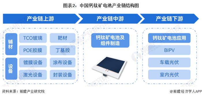 预见2024：《2024年中国钙钛矿电池行业全景图谱》(附市场现状、竞争格局和发展趋势等)