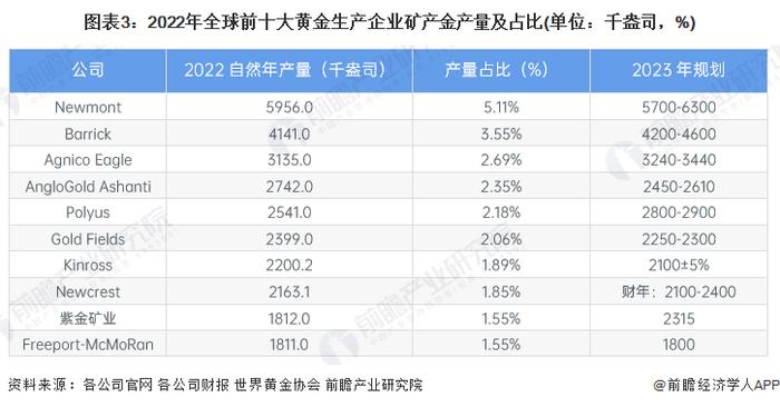 2024年全球黄金行业竞争格局分析 中国为全球最大黄金生产国和最大金饰消费国【组图】