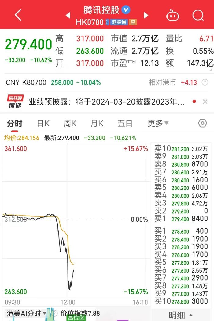 突发！腾讯一度跌超15%、网易一度跌超27%，A股游戏股集体下挫！网游将出新规，有这些变化