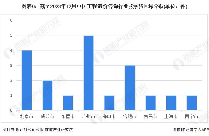 【投资视角】启示2024：中国工程造价咨询行业投融资及兼并重组分析(附投融资事件、产业基金和兼并重组等)