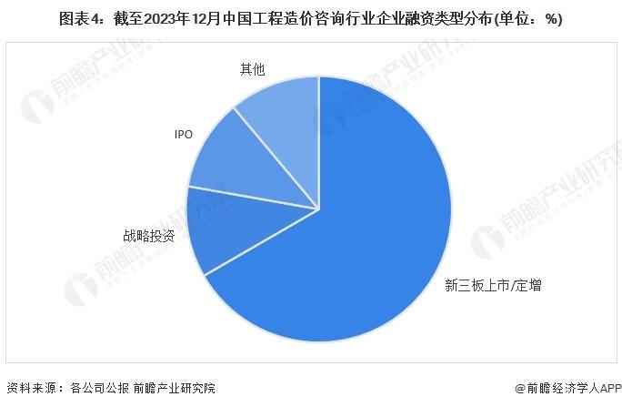 【投资视角】启示2024：中国工程造价咨询行业投融资及兼并重组分析(附投融资事件、产业基金和兼并重组等)