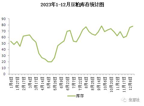 生意社：2024年豆粕现货行情或将明显好于今年