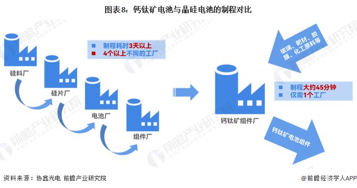 预见2024：《2024年中国钙钛矿电池行业全景图谱》(附市场现状、竞争格局和发展趋势等)