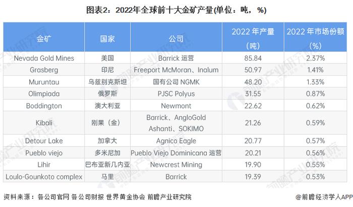 2024年全球黄金行业竞争格局分析 中国为全球最大黄金生产国和最大金饰消费国【组图】