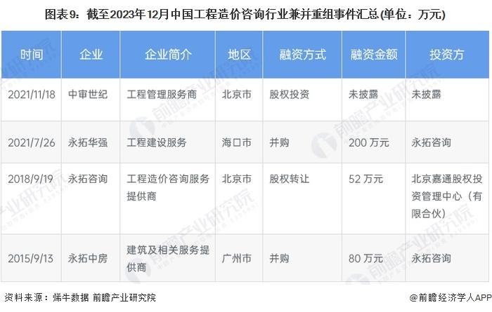 【投资视角】启示2024：中国工程造价咨询行业投融资及兼并重组分析(附投融资事件、产业基金和兼并重组等)