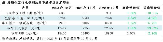 卓创资讯：12月棕榈油行情偏弱 全产业链等待“风起”