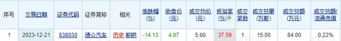 德众汽车昨日大宗交易成交84万元 溢价率37.59%