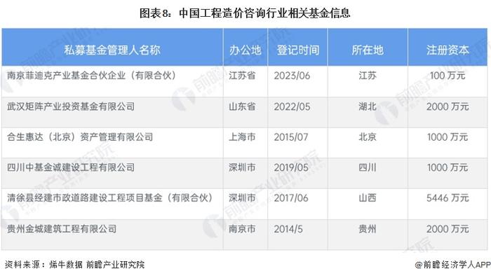 【投资视角】启示2024：中国工程造价咨询行业投融资及兼并重组分析(附投融资事件、产业基金和兼并重组等)