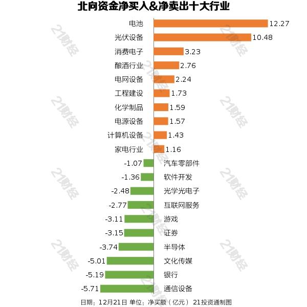 北向资金昨日净买入12.03亿元，加仓宁德时代10.72亿元（名单）