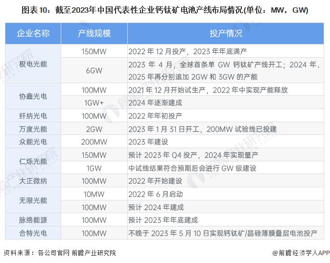 预见2024：《2024年中国钙钛矿电池行业全景图谱》(附市场现状、竞争格局和发展趋势等)