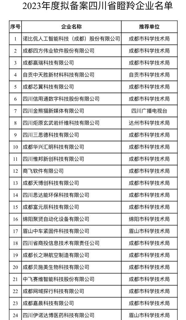 50家企业入选！2023年度拟备案四川省瞪羚企业名单公示