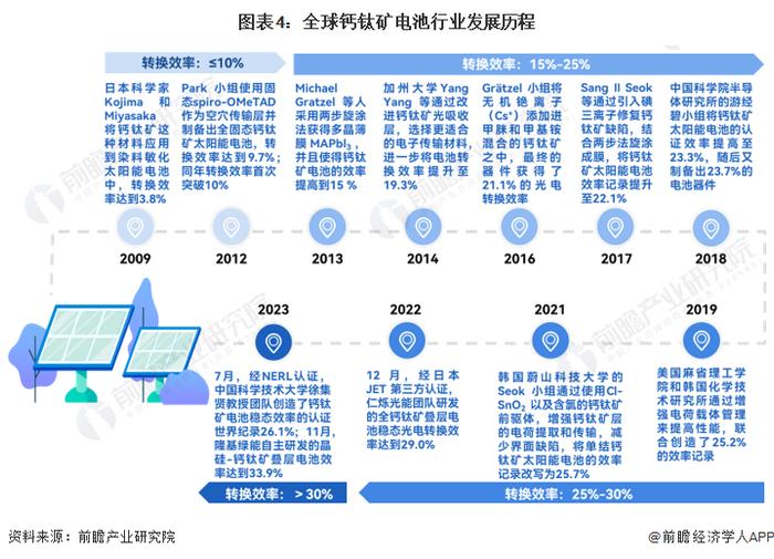 预见2024：《2024年中国钙钛矿电池行业全景图谱》(附市场现状、竞争格局和发展趋势等)