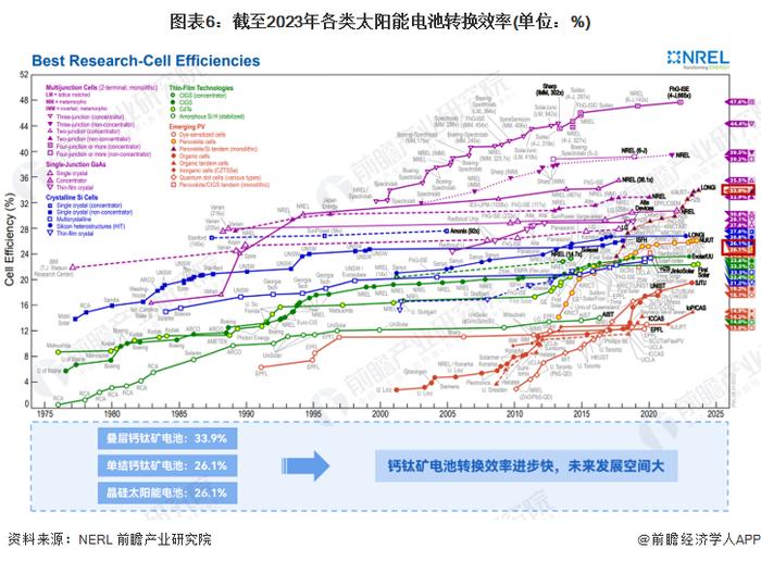 预见2024：《2024年中国钙钛矿电池行业全景图谱》(附市场现状、竞争格局和发展趋势等)