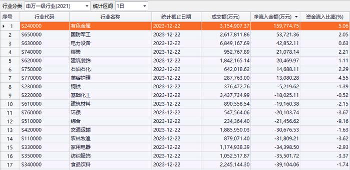 A股主力资金今日流入有色金属、国防军工、电力设备等板块