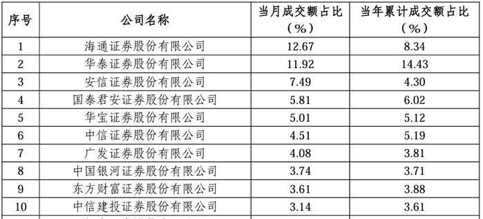 11月ETF份额增、市值降,  这三家券商ETF交易账户数量霸占沪深两市三强