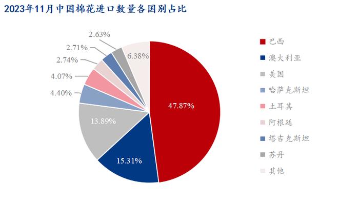 图22023年11月中国棉花进口数量各国别占比