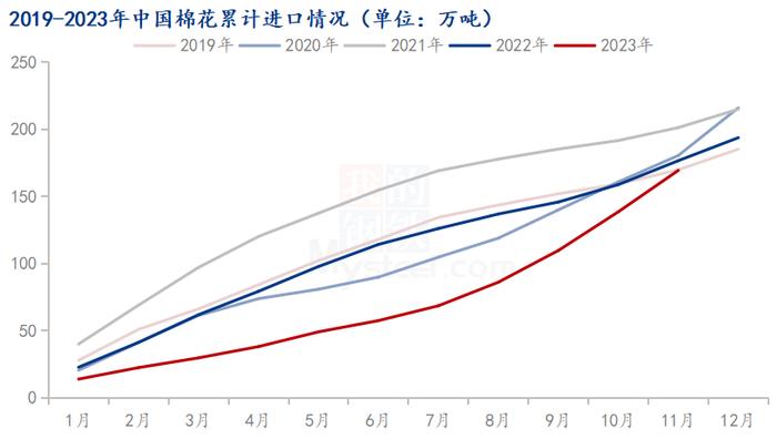 图1 2019-2023年中国棉花累计进口情况