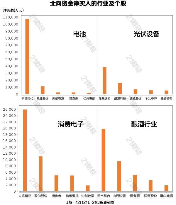 北向资金昨日净买入12.03亿元，加仓宁德时代10.72亿元（名单）