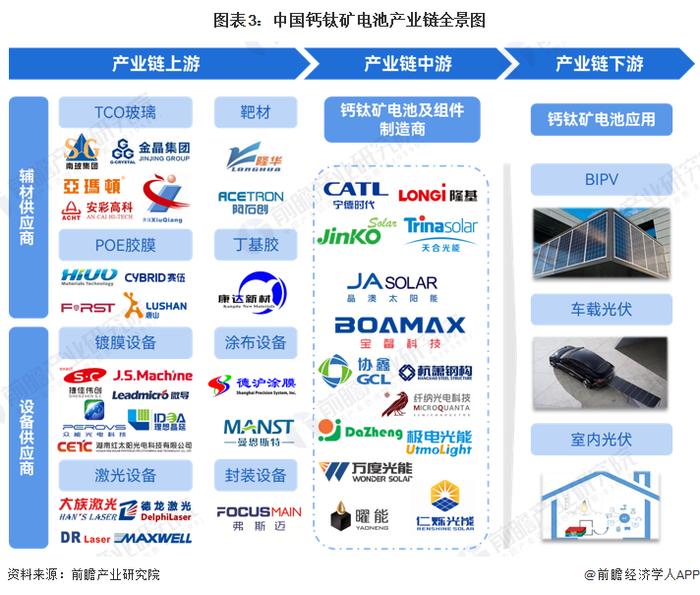 预见2024：《2024年中国钙钛矿电池行业全景图谱》(附市场现状、竞争格局和发展趋势等)