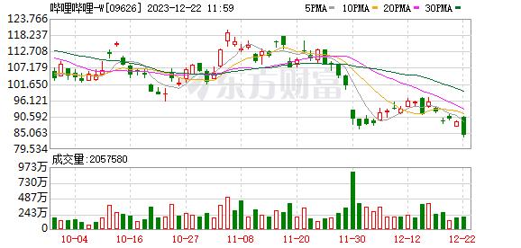 港股手游股急挫跳水 网易盘中跌逾10% 腾讯控股盘中跌逾6%