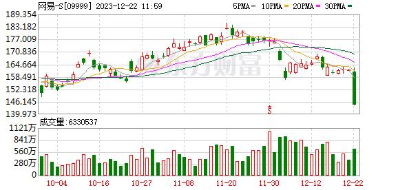 港股手游股急挫跳水 网易盘中跌逾10% 腾讯控股盘中跌逾6%