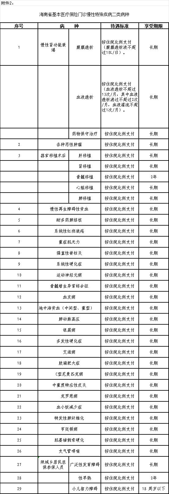 明年1月1日起施行！海南省门诊慢特病医保管理暂行办法来了