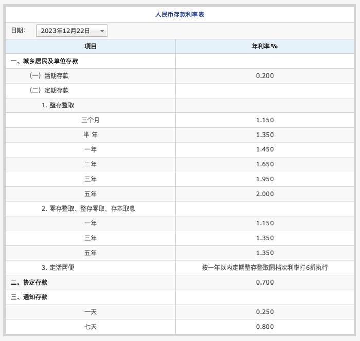 多家银行存款利率下调！20万元存三年利息将少1800元