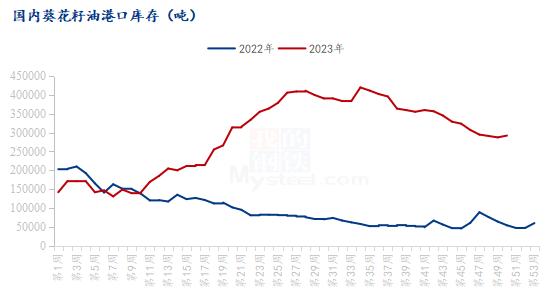 Mysteel解读：供强需弱延续，葵花籽油行情难改弱势