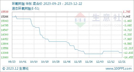 12月22日生意社环氧树脂基准价为13333.33元/吨