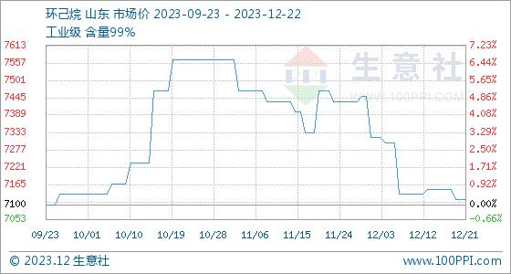 12月22日生意社环己烷基准价为7116.67元/吨