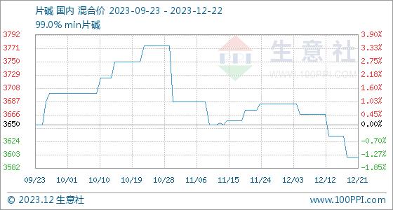 12月22日生意社片碱基准价为3600.00元/吨