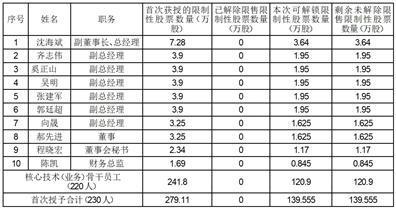 合肥美亚光电技术股份有限公司关于2021年限制性股票激励计划首次授予部分第一个解除限售期解除限售股份上市流通的提示性公告