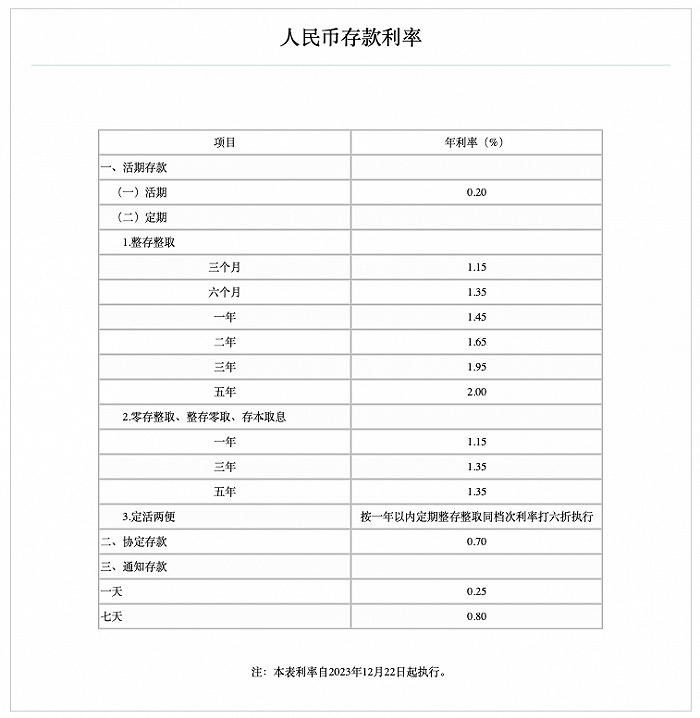 多家银行存款利率下调！20万元存三年利息将少1800元