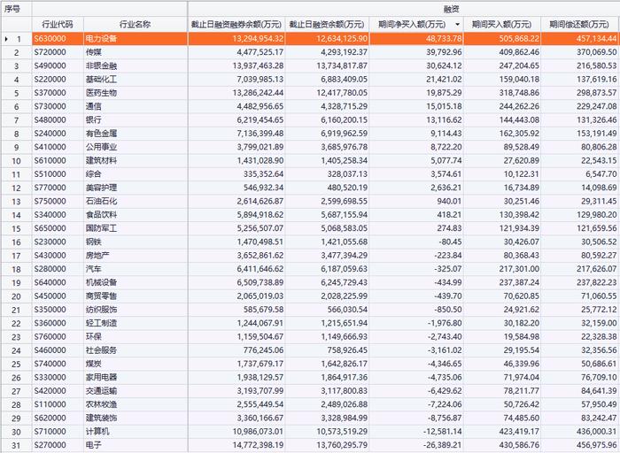 昨日融资资金净买入14.44亿元 15大行业获净买入