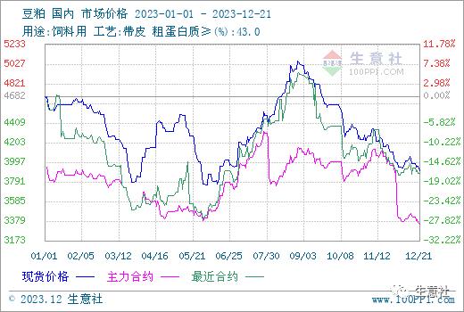 生意社：2024年豆粕现货行情或将明显好于今年