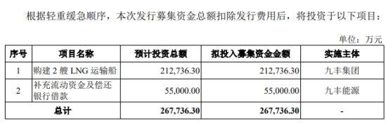 九丰能源拟1.05亿元买华油中蓝12%股权 股价涨0.49%