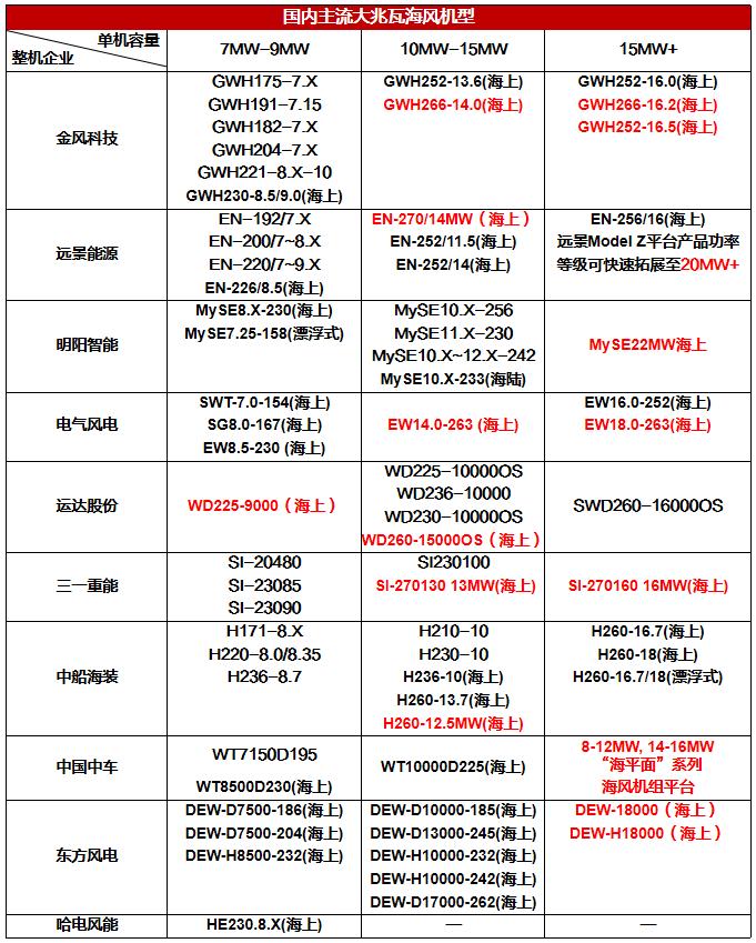 【招银研究|风电行业点评】海上风电投资稳步增长，机组大型化加速迭代