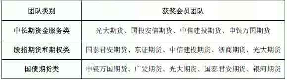 2023年度中金所会员金融期货优秀分析师团队评选结果发布