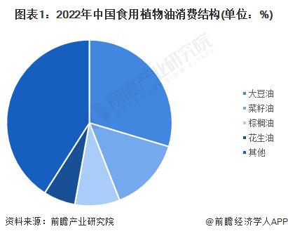 2023年中国食用油行业细分菜籽油市场发展现状分析 2022年消费量约848万吨【组图】