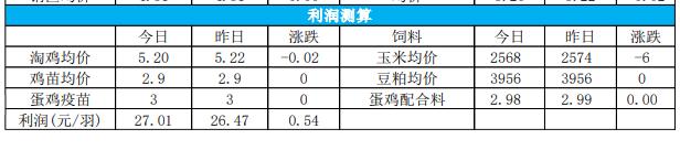 饲料成本支撑减弱 鸡蛋价格继续震荡盘整