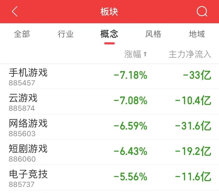 突发！腾讯一度跌超15%、网易一度跌超27%，A股游戏股集体下挫！网游将出新规，有这些变化