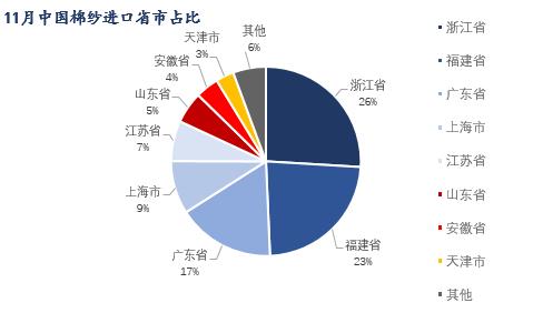 图3 11月中国棉纱进口省市占比