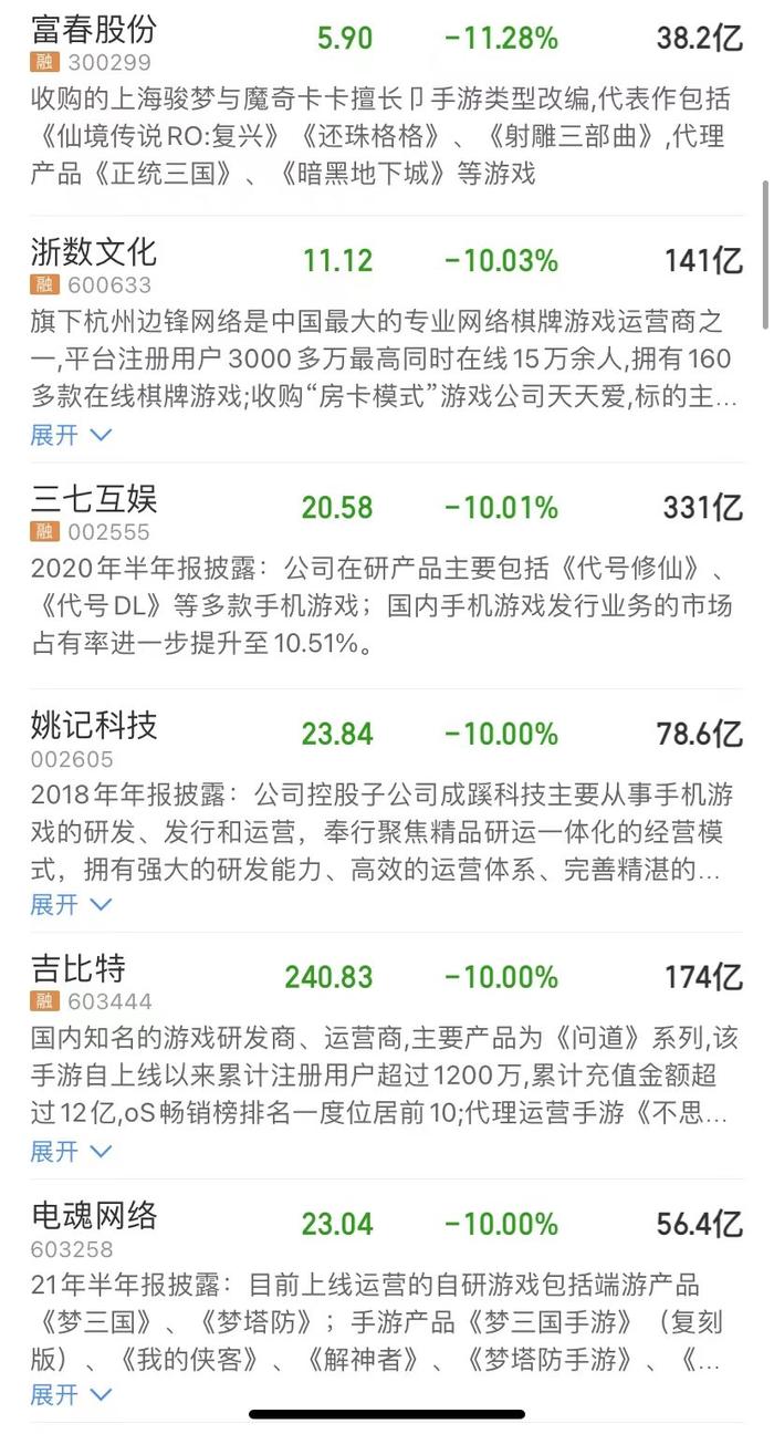 突发！腾讯一度跌超15%、网易一度跌超27%，A股游戏股集体下挫！网游将出新规，有这些变化