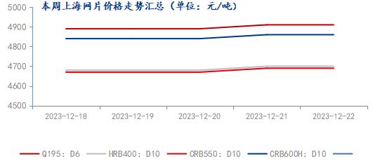 Mysteel周报：上海钢筋网片价格小幅上涨预计下周延续震荡走势
